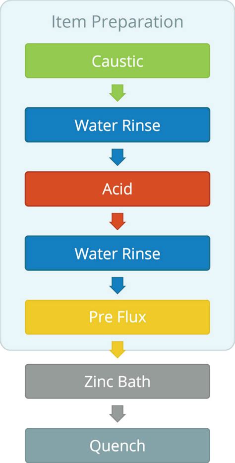 The Galvanizing Process | Benefits of Galvanizing | GB Galvanizing