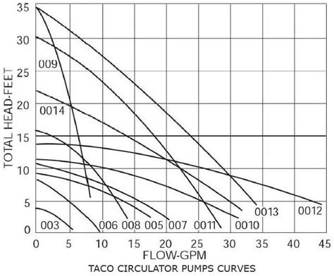 Taco Circulator Pump Chart