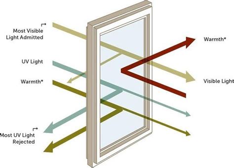 0316070001-09-Low-emissivity-glass in 2021 | Eco friendly building, Glass facades, Building ...