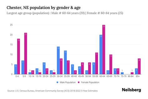 Chester, NE Population by Gender - 2024 Update | Neilsberg