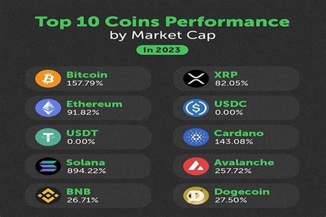 Crypto news: le performance delle 10 top coin per market cap