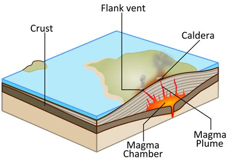 Facts About Shield Volcanoes - A Knowledge Archive