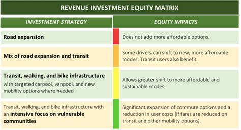 Congestion Pricing, Often Attacked as Inequitable, Is Actually the Cure for Inequitable ...