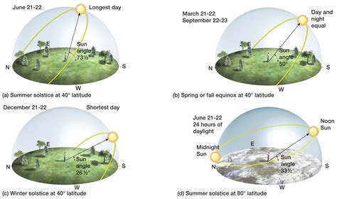 Sun Path Diagram | Sacred architecture, Cultural architecture, Diagram architecture