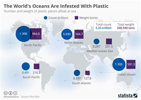 Chart: The World's Oceans Are Infested With Plastic | Statista