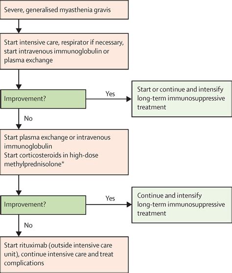 Myasthenia gravis: subgroup classification and therapeutic strategies - The Lancet Neurology