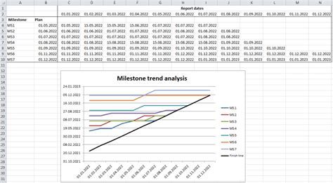 Milestone trend analysis (incl. Excel template) • pickedshares