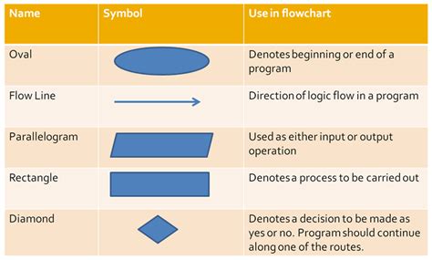 Computer, Algorithm and Flowchart | Winstudent