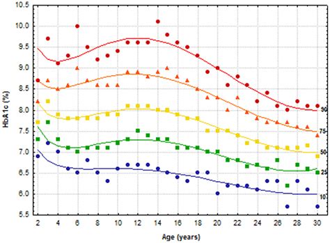 Crude percentiles of HbA1c for each age for all patients, and the ...