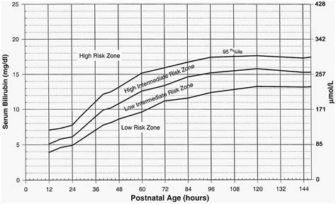 Newborn Bilirubin Levels Chart - Management of hyperbilirubinemia in the newborn infant 35 or ...