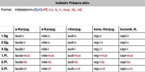 Indikativ Präsens aktiv Flashcards | Quizlet