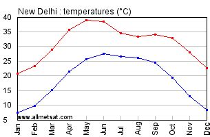 New Delhi, India Annual Climate with monthly and yearly average ...