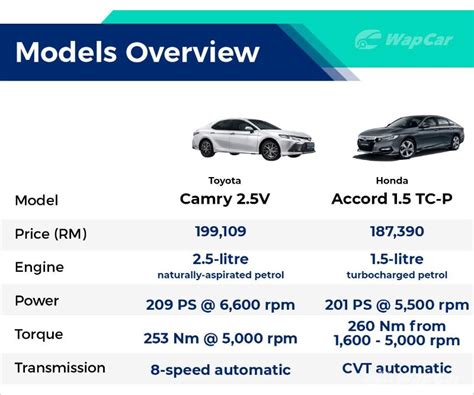 2022 Toyota Camry vs Honda Accord – Will the real winner please stand up? | WapCar