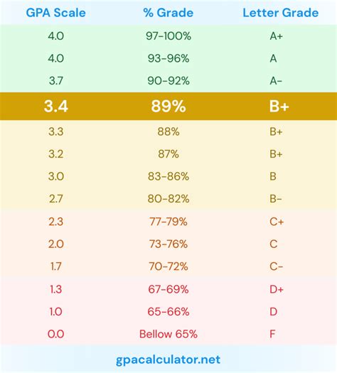 3.4 GPA is equivalent to 89% or a B+ letter grade.