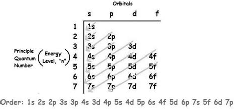 Can any elements go beyond the 5th principal energy level? Explain why or why not. - brainly.com