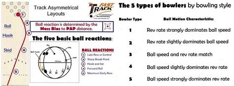 5 Types of Bowling Styles