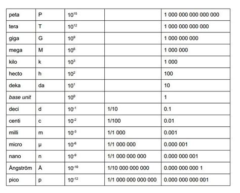 Pin by Hani Hazzam on Prefixes For Si Units | Prefixes, Metric ...