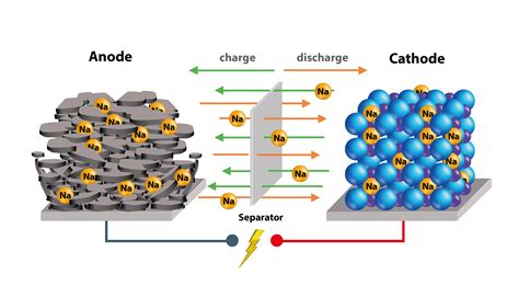 Sodium batteries: The technology of the future? | Flash Battery