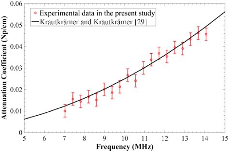 Comparison of ultrasonic attenuation in water from the present ...