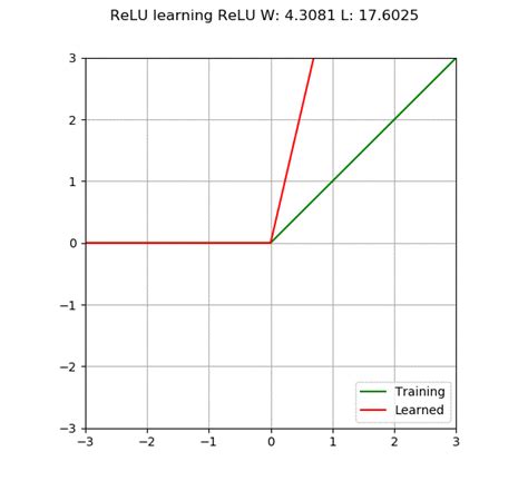 machine learning - Why can't a single ReLU learn a ReLU? - Cross Validated