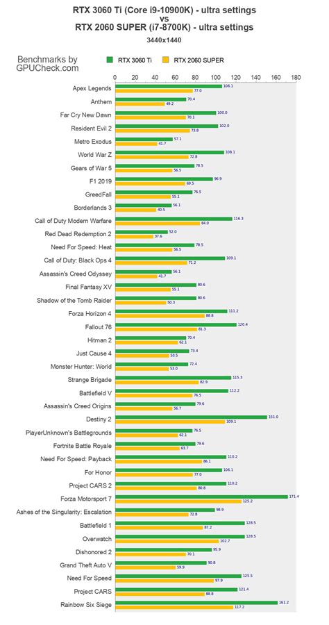 RTX 3060 Ti vs RTX 2060 SUPER Game Performance Benchmarks (Core i9 ...