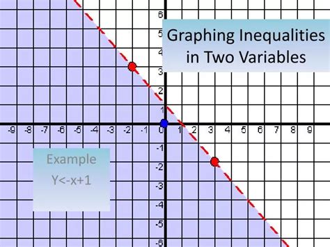 PPT - Graphing Inequalities in Two Variables PowerPoint Presentation, free download - ID:4451657