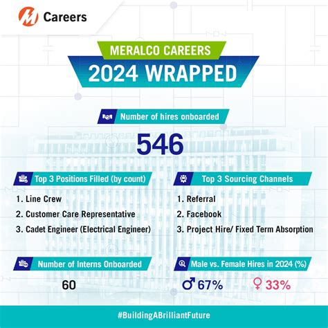 Meralco Careers - Meralco Careers 2024 Wrapped: A Year of...