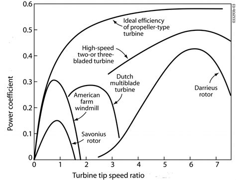 MaiMod - Renewable Energy: VAWT vs. HAWT Technology