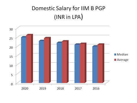 IIM Bangalore Placements 2022: Highest & Average Salary Package, Top ...