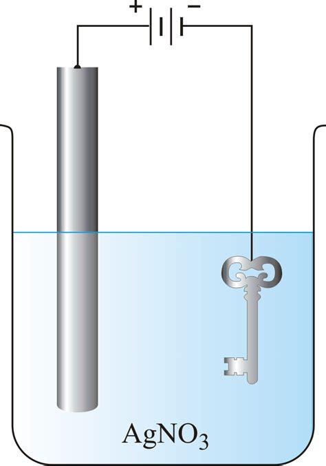 Electroplating @ Chemistry Dictionary & Glossary