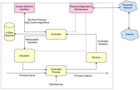 Industrial Control Systems Technologies | Encyclopedia MDPI