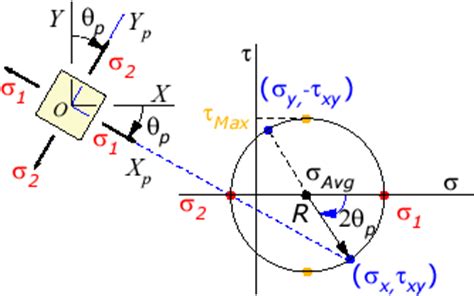 Examples of Mohr's Circles in Plane Stress