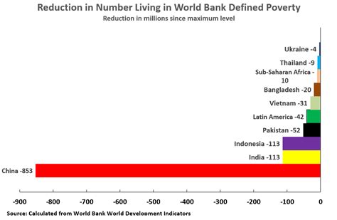 Why you should support China in one chart - China accounts for 78% of the world reduction of the ...