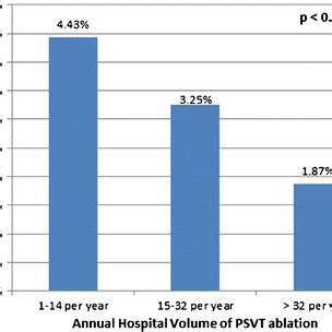 Rates of PPI after PSVT ablation. Rates of permanent pacemaker... | Download Scientific Diagram