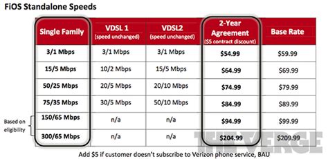 Exclusive: new Verizon FiOS plans coming June 17th, 300Mbps service to ...