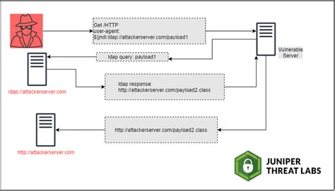 Apache Log4j Vulnerability CVE-2021-44228 Raises widespread Concerns ...