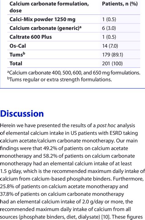 Calcium carbonate usage. | Download Table