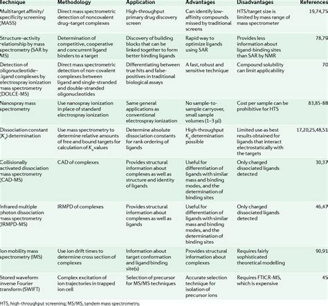 | Mass spectrometry techniques used in the drug discovery process ...