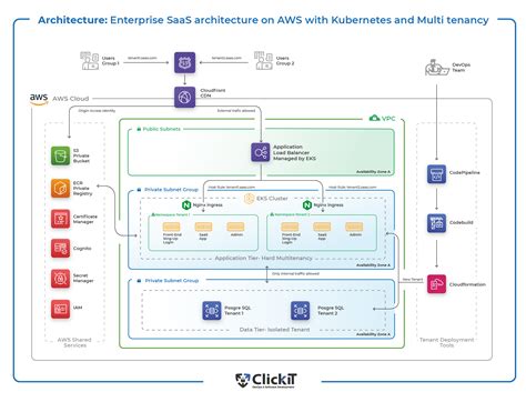 Enterprise SaaS Architecture on AWS | Video