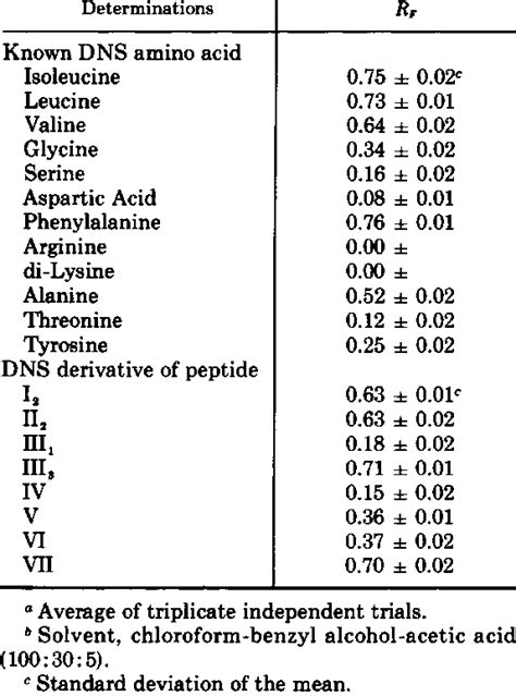 👍 Rf value of amino acids by paper chromatography. What is Paper Chromatography? Principle and ...