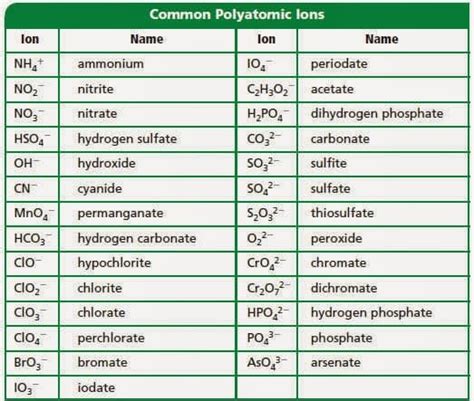 Polyatomic Ions Quiz » Free Chemistry Quiz to Learn & Practice