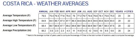 Costa Rica Weather