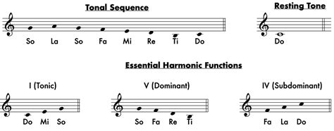 Overview of The Tonalities: The Tonalities Explained with Video Examples