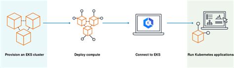 AWS EKS Architecture: Clusters, Nodes, and Networks