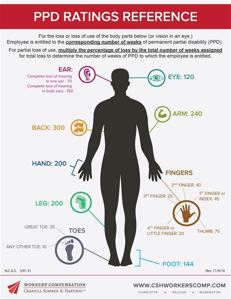 Permanent Disability Rating Chart California - Reviews Of Chart