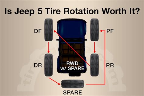 Jeep 5 Tire Rotation: A Step-By-Step Guide - Tires Globe