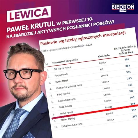 Paweł Krutul on Twitter: "Pierwszą 10. najbardziej aktywnych posłów i posłanek zajmuje aż 9 osób ...