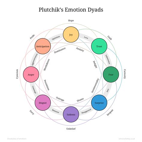 Robert plutchik wheel of emotions - isseassociation