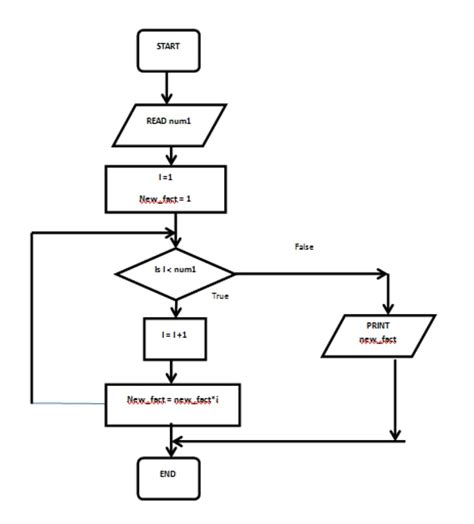 Flowchart In C Programming - Goto statement in c programming | goto ...