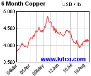 Kitco - Spot Copper Historical Charts and Graphs - Copper charts ...